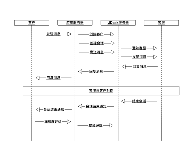 インタラクション図